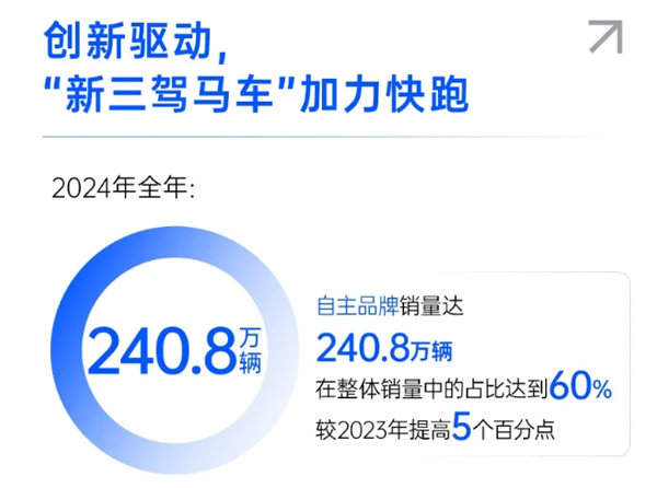 一锤定音2024中国车市盘点之八：在变革中突围，one体育的官方网站破局前行