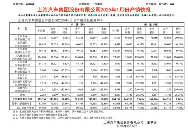 1月迎来开门红，上汽的目标仍是“国内第一”