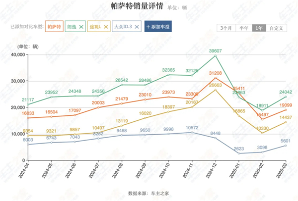 4个月卖出132万辆，上汽今年能打破质疑吗？