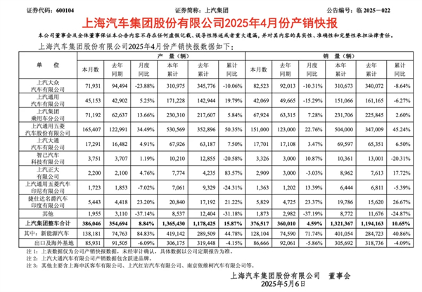 4个月卖出132万辆，上汽今年能打破质疑吗？