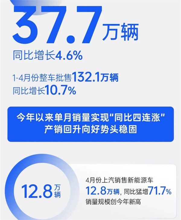 4个月卖出132万辆，上汽今年能打破质疑吗？