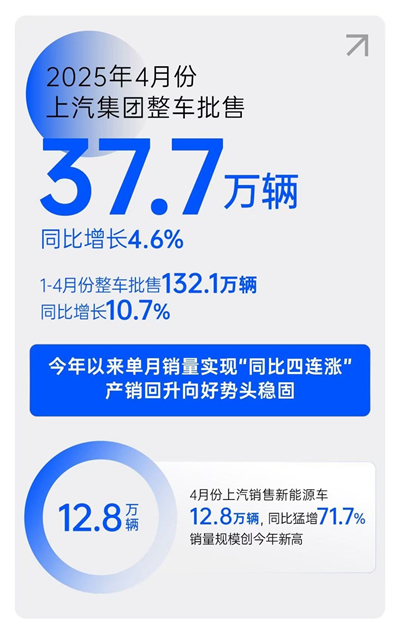 一季度利润、销量双双回暖，上汽树立转型变革新范式