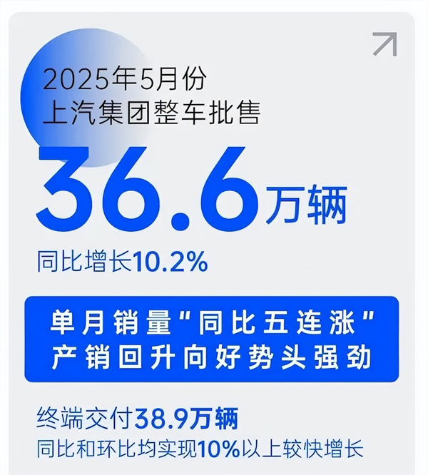 销量“五连涨”势如破竹，上汽巨轮破浪前行