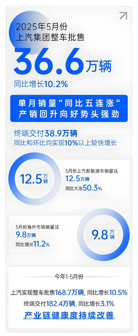 上汽五月：增长的不止是销量，更是信心