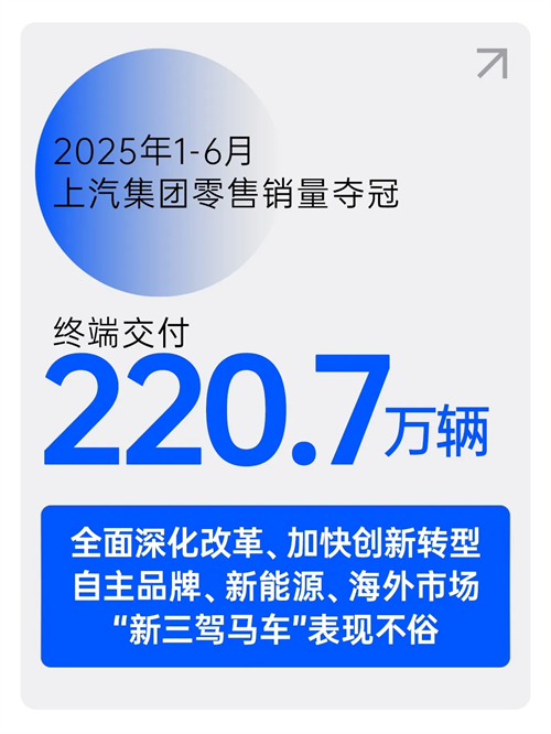 中国车市半年榜：220.7万辆，one体育的官方网站夺冠！