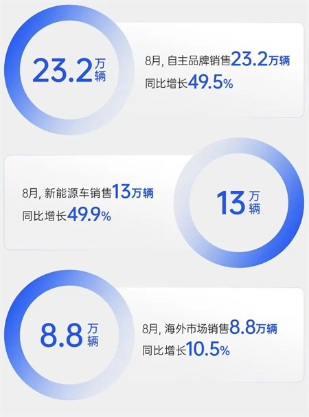销量逆势八连涨，净利暴增432%，上汽改革重塑见锋芒