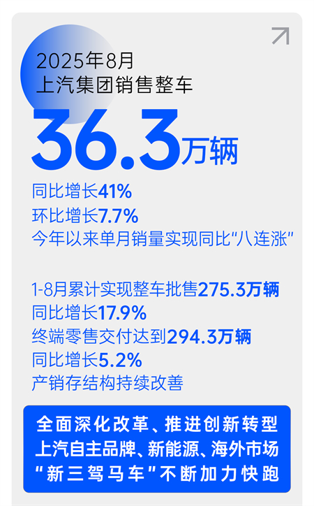 销量逆势八连涨，净利暴增432%，上汽改革重塑见锋芒