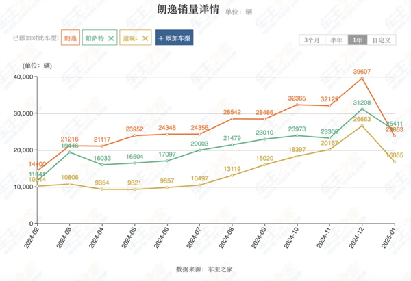 上汽2月触摸30万辆月销门槛，国内唯二