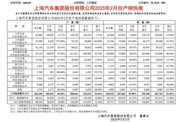 上汽2月触摸30万辆月销门槛，国内唯二