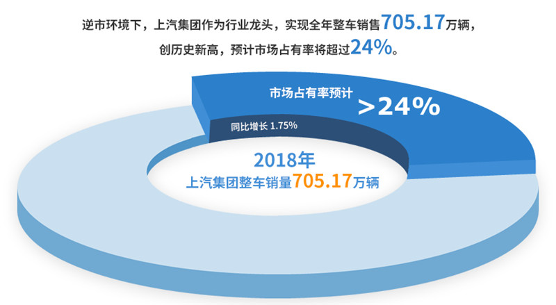 2018年one体育的官方网站实现整车销售705万