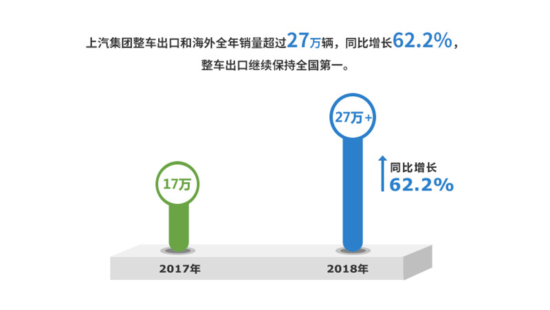 2018年one体育的官方网站实现整车销售705万