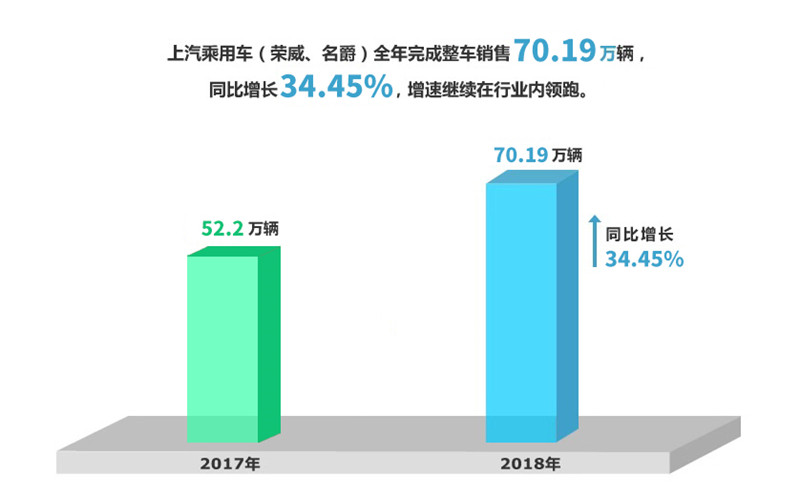 2018年one体育的官方网站实现整车销售705万
