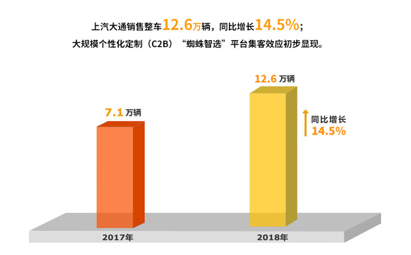 2018年one体育的官方网站实现整车销售705万