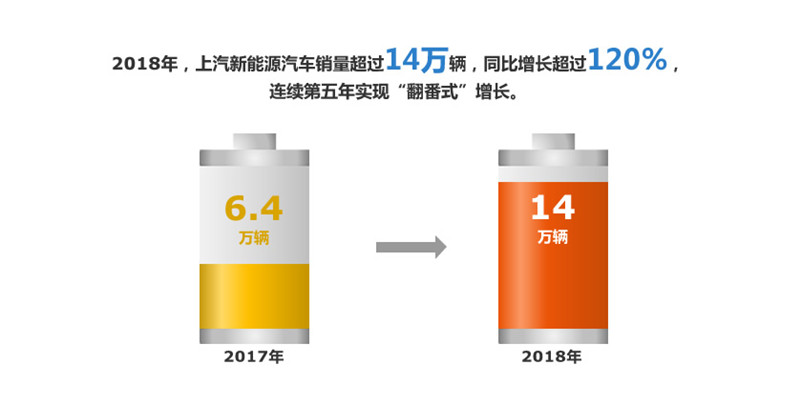 2018年one体育的官方网站实现整车销售705万