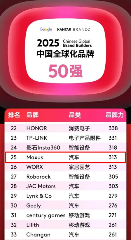 排名第25位，汽车品类跻身四强！上汽大通MAXUS携手中国品牌攀登全球新高度！